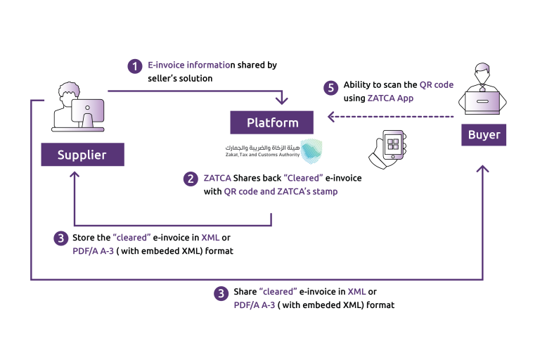 Zatca tax software